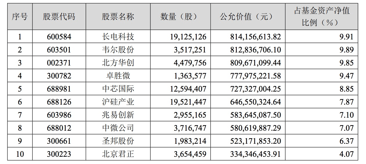 公募“含科量”大比拼：华夏科创板持仓超南方2.7倍！