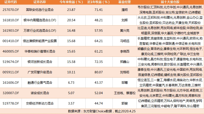 基金公司含科量大比拼：国联安领跑，万家望尘莫及，2.3倍差距！